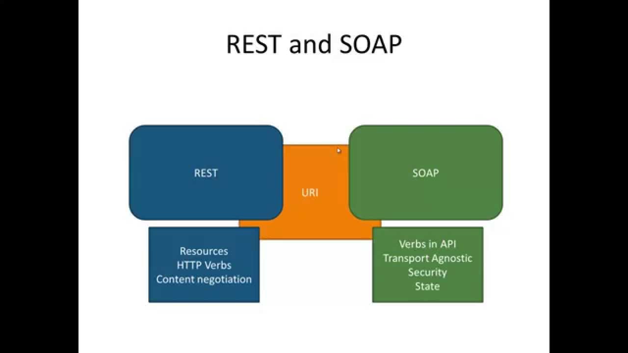 Rest api и soap api. Rest soap. rest и soap отличия. rest api soap api. rest архитектура.