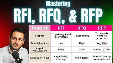 Mastering RFI, RFQ, and RFP | A Complete Procurement Guide | RFI RFQ RFP Process | RFI vs RFP vs RFQ