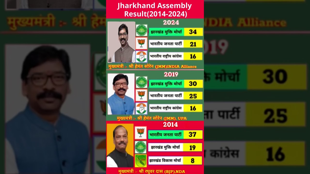 Shocking Swings in Jharkhand Elections | BJP vs JMM Full Analysis (2014–2024)