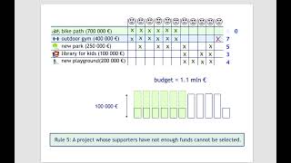 Method of Equal Shares explained in 5 minutes