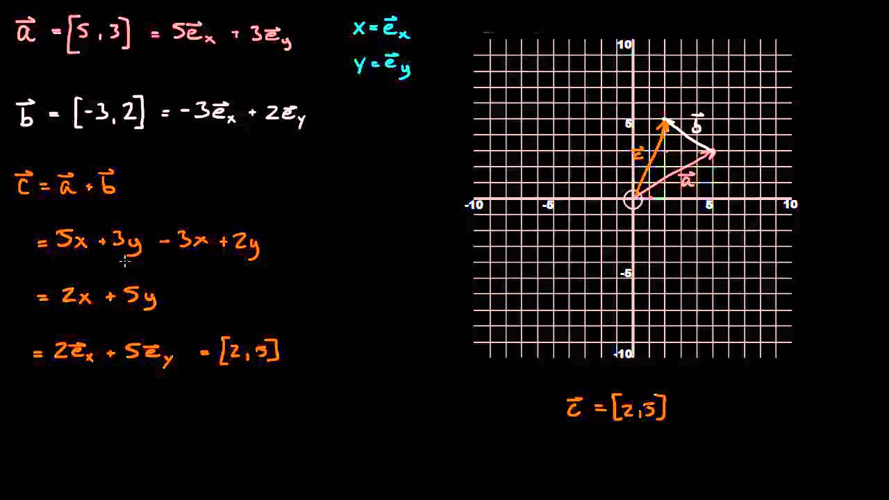 5.6 - Regning med vektorkoordinater 1  - Addisjon (R1)