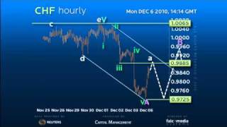 FX Strategy CHF Dec 6th  - Clear Trading Parameters!