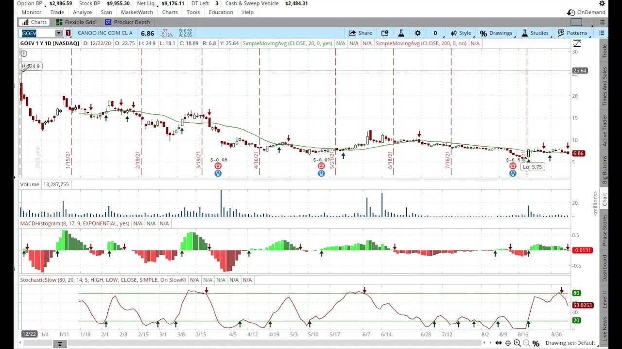 stock market technical analysis today for Canoo GOEV Stock