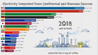 Top Geothermal Energy Generating Countries
