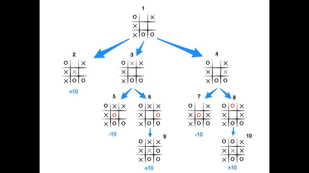 The Minimax Algorithm in Tic-Tac-Toe: When graphs, game theory and
