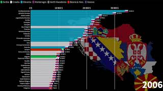 Ex-Yugoslav countries, administrative divisions, by GDP per capita, 1990-2026