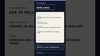GAC Code 13021: $34.34M for Safe Abortion Services Abroad