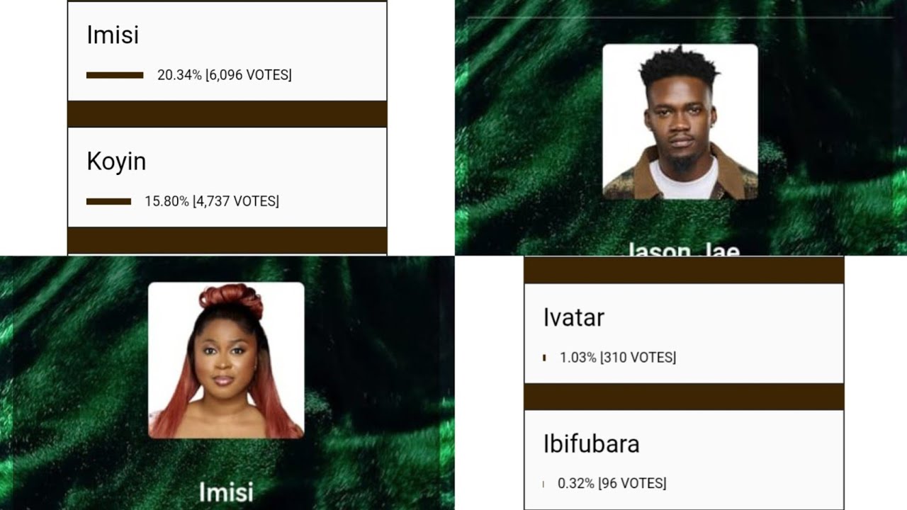 Результаты опроса «Большой брат Наиджа»: Имиси 1-е место, Койин 2-е место, Султана 3-е место