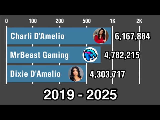 MrBeast Gaming Vs Charli D'Amelio Vs Dixie D'Amelio - Subscriber History (2019-2025)