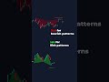Automatically Detects 6 High-Probability Harmonic Patterns In ALL Markets &amp; Timeframes. #shorts