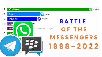 Most Popular Instant Messengers from 1998 -2022