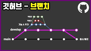 깃허브 브랜치 | 깃허브
