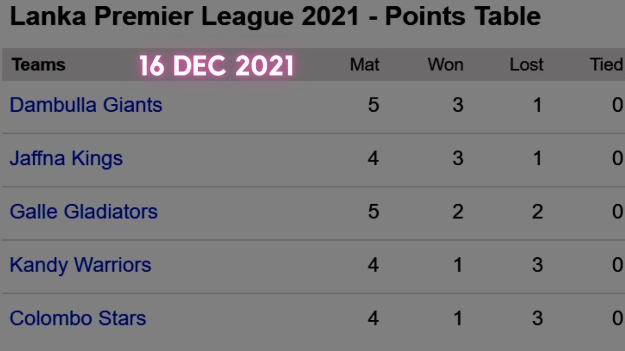 Lanka Premier League LPL 2021 || Points table after match 16 || LPL 2021