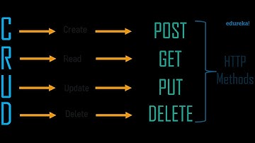 HTTP methods GET, POST, DELETE, PUT using Spring Data JPA | Spring Boot tutorial | Spring Data JPA