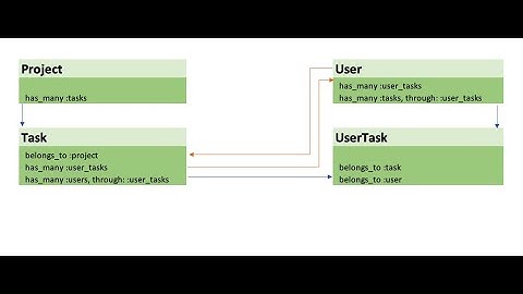 Ruby on Rails 7 | Using Hotwire Turbo WebSocket | Adding UserTask part 9