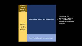 Testing Accuracy, Sensitivity and Specificity: A visual explanation of false positives.