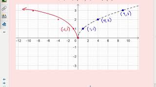 MCR3U   Functions 04   Horizontal Reflections & Scaling