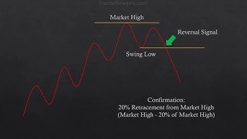 Turn the Tide: Market Reversal Trading with Dow Theory Price Action