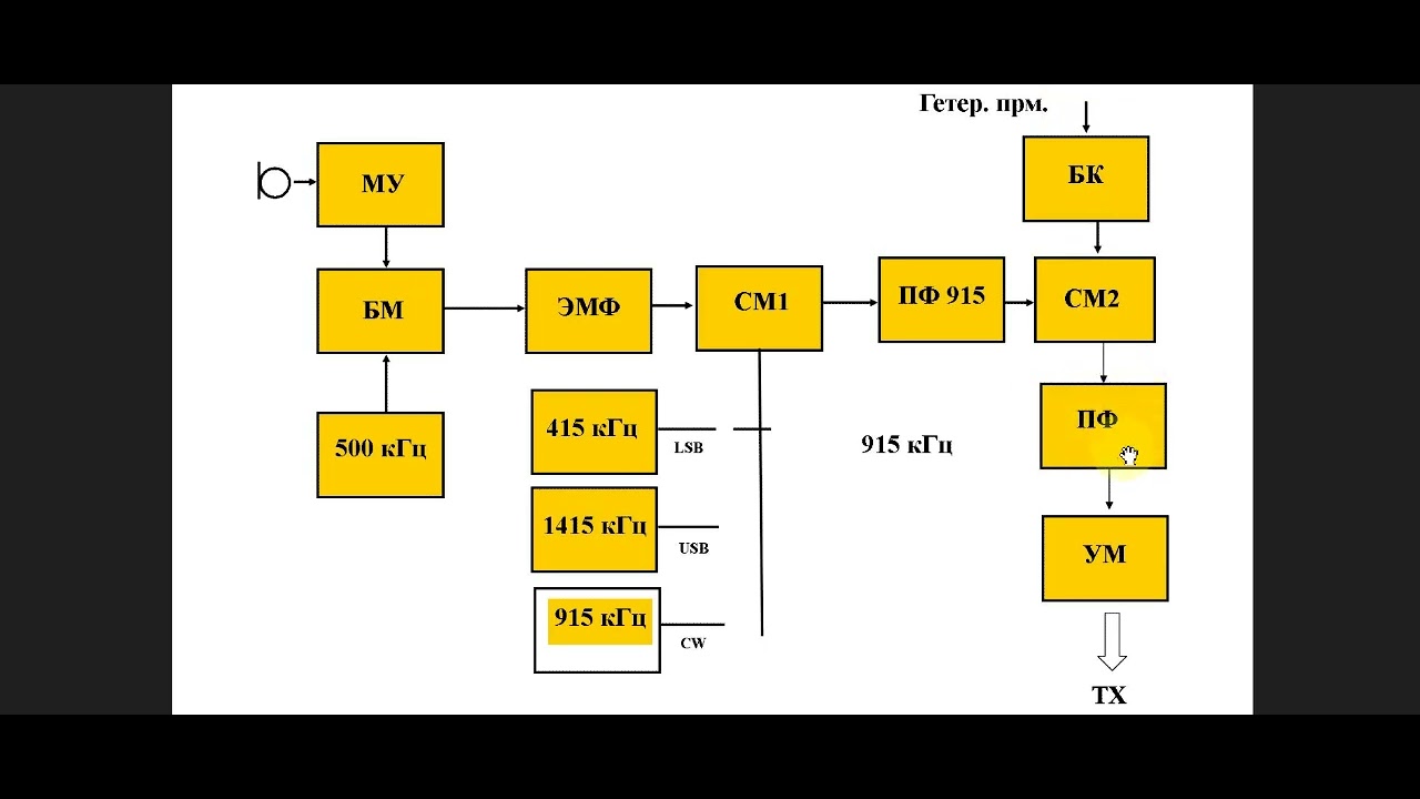 CW/SSB трансиверная приставка к приемнику "Волна-К" - YouTube