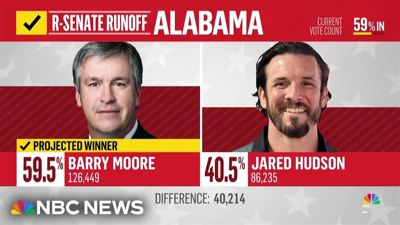 Rep. Barry Moore projected winner in Alabama GOP Senate primary