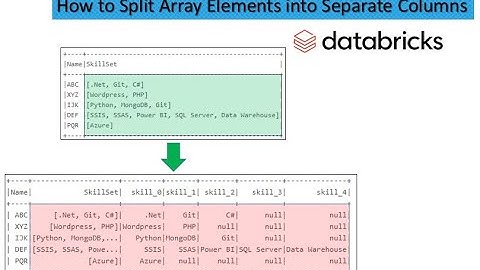 15. How to Split Array Elements into Separate Columns | Interview Questions | PySpark PART 15