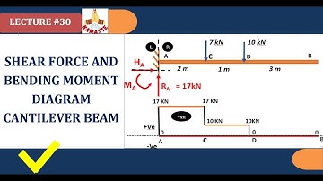 SFD BMD OF CANTILEVER BEAM #shearforcediagram #bendingmomentdiagram #cantileverbeam