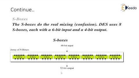 DES Round Structure | Cryptography and Network Security