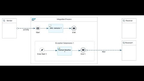 Validador XML - Parte II | CPI | Plataforma en la nube | Validador XML | Validar XML mediante XSD...