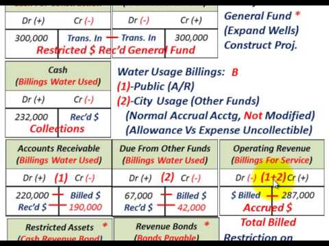 The Use of Funds in Government Accounting