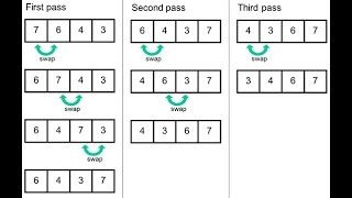 Bubble Sort on array in java....... News