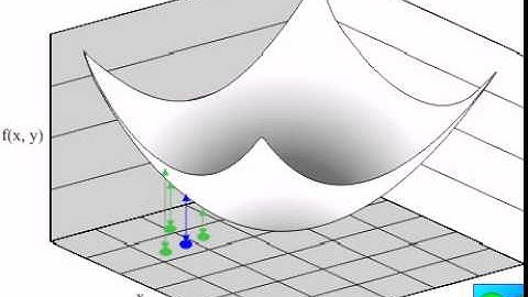 Optimization of an equation using simulated annealing