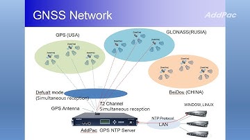 AddPac GPS NTP Server and Global Navigation Satellite System(GPS NTP 서버, 글로벌 네비게이션 위성 시스템)