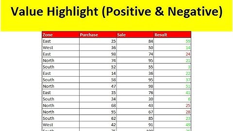 How to Highlight Positive and Negative Value in Excel