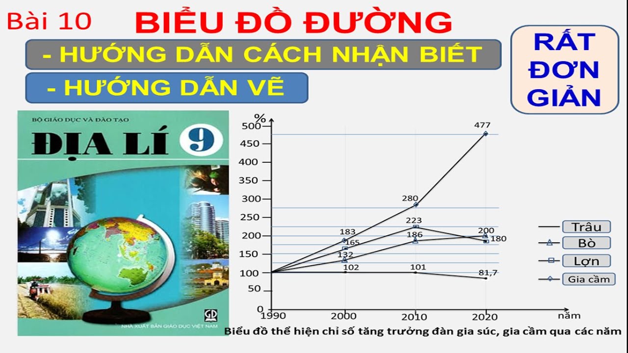 hướng dẫn cách nhận dạng và vẽ biểu đồ đường, bài 10... - youtube