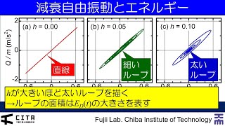 講義ダイジェスト要約編 建築耐震構造04-2 減衰自由振動とエネルギー