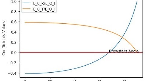 Problem 9.18 - E&M Waves in Matter, Reflection & Transmission: Introduction to Electrodynamics