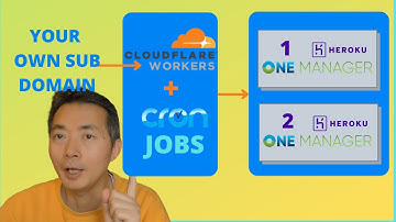 Deploy OneManager (OneDrive Manager) to Heroku and Overcome Usage limitation Using Cloudflare Worker