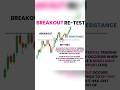 What Is the Breakout Retest Strategy? (Most Profitable Entry Explained) #forex #breakout #trading