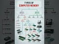 Types of memory