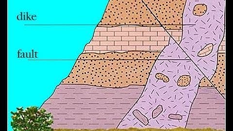 Relative Geologic Dating