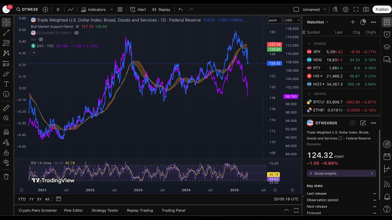 Market Outlook: DXY vs Trade Weighted Index - What comes next?