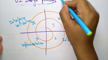 User interface design Models | Software Engineering | SE | Lec-68 | Bhanu Priya