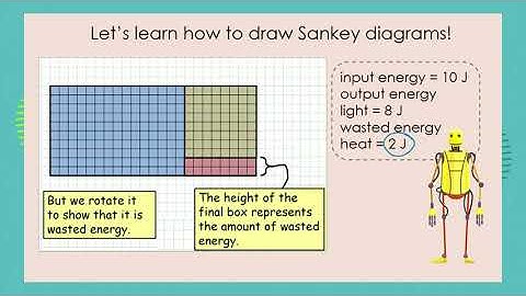 Grade 7: Natural Science: Episode 34: Term 3: Energy transfer: Sankey diagrams: Part 2