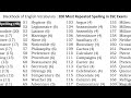 Blackbook Top 200 Most Repeated Spellings | 1–20 | Complete Revision | SSC CGL, CHSL, Banking Exams