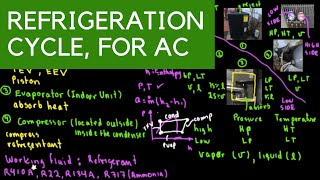Refrigeration Cycle Of Air Conditioning Explained, How it works and the different components