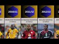 Psl top goal scorers from every past season  seasons 200607  201516