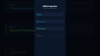 How the SIMPLE Algorithm Works