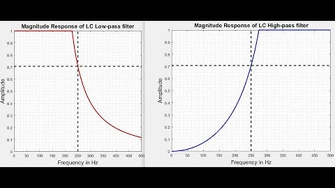 Signal Processing: LC filters mathematical derivation, and MATLAB simulation