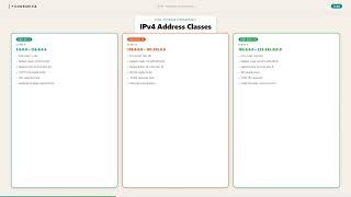 IPv4 Addressing | CCNA 200-301