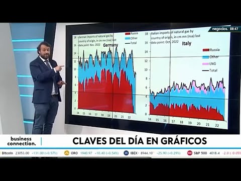 El claro ganador en Europa con las crisis del gas: Italia le pasa por la izquierda a Alemania